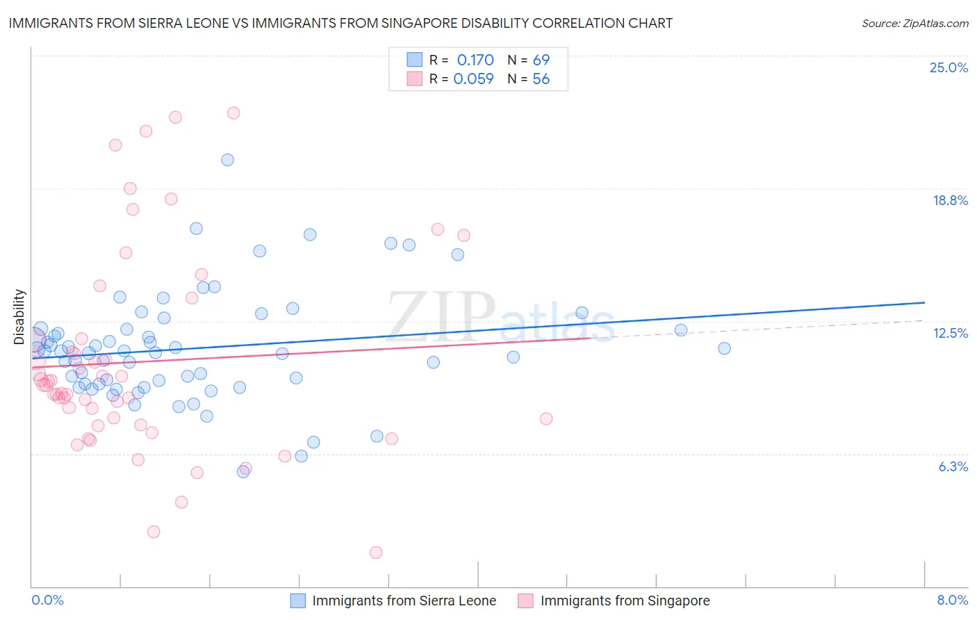Immigrants from Sierra Leone vs Immigrants from Singapore Disability