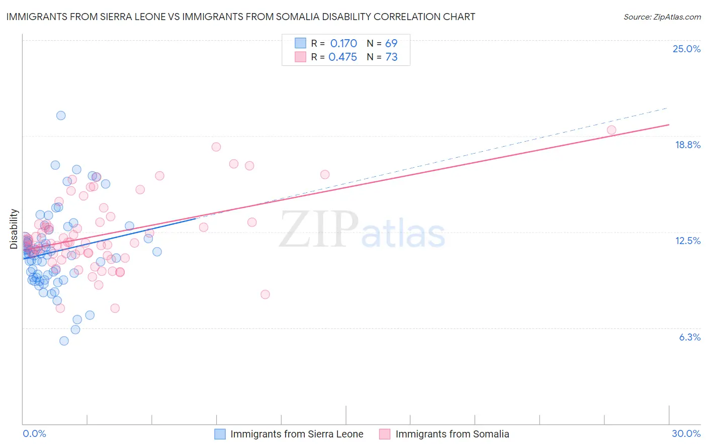 Immigrants from Sierra Leone vs Immigrants from Somalia Disability