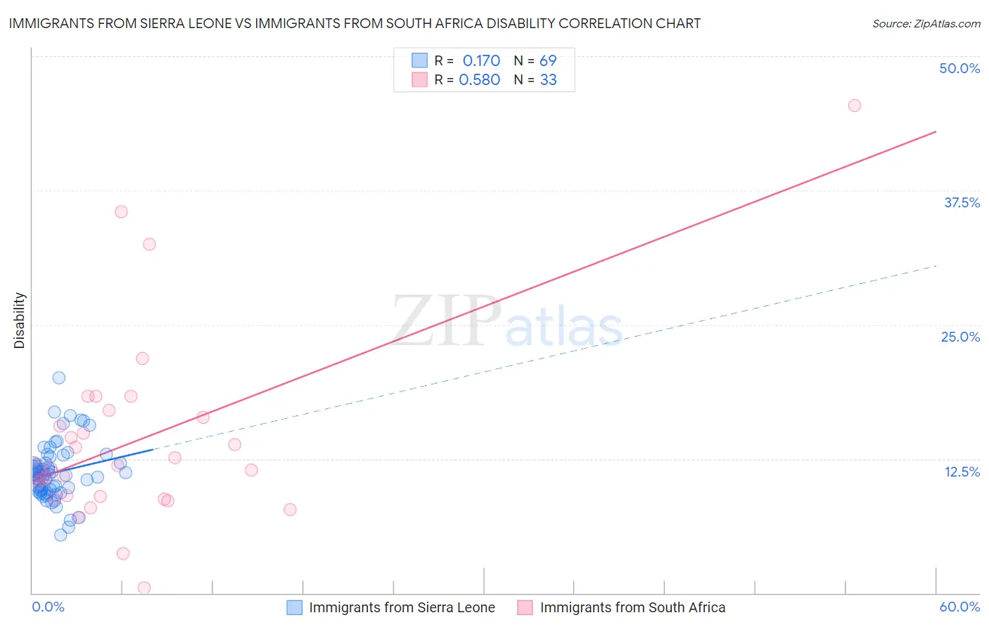 Immigrants from Sierra Leone vs Immigrants from South Africa Disability