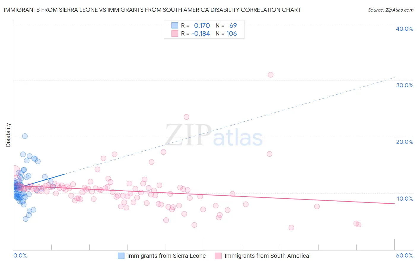 Immigrants from Sierra Leone vs Immigrants from South America Disability