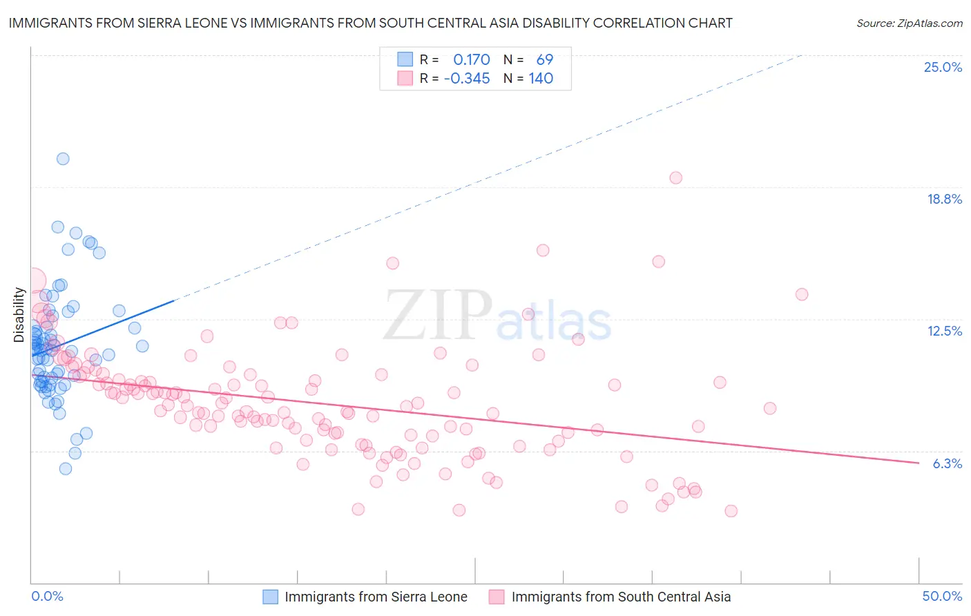 Immigrants from Sierra Leone vs Immigrants from South Central Asia Disability