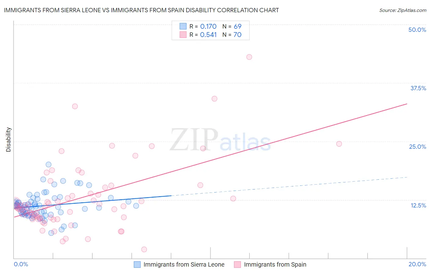 Immigrants from Sierra Leone vs Immigrants from Spain Disability