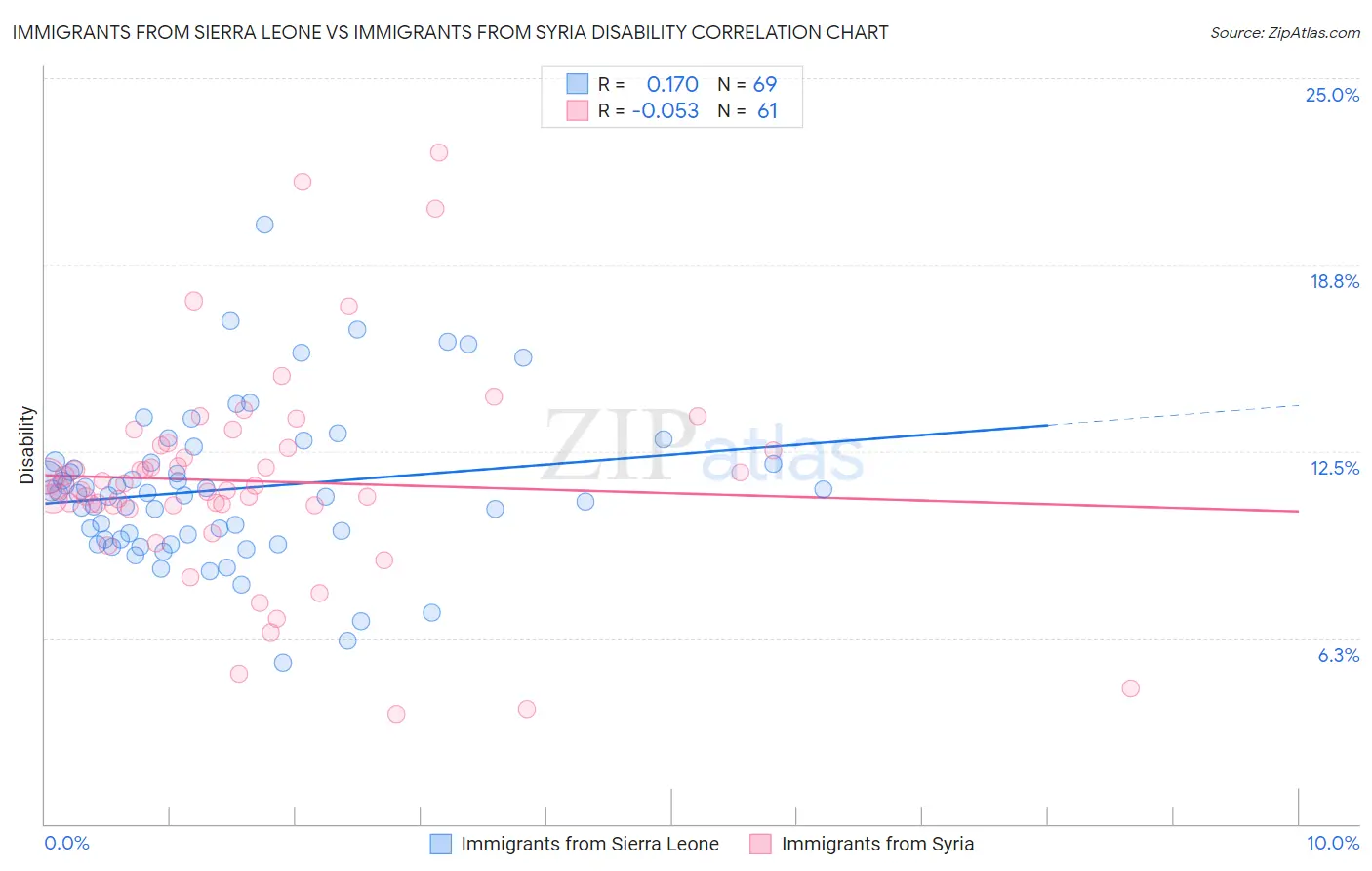Immigrants from Sierra Leone vs Immigrants from Syria Disability