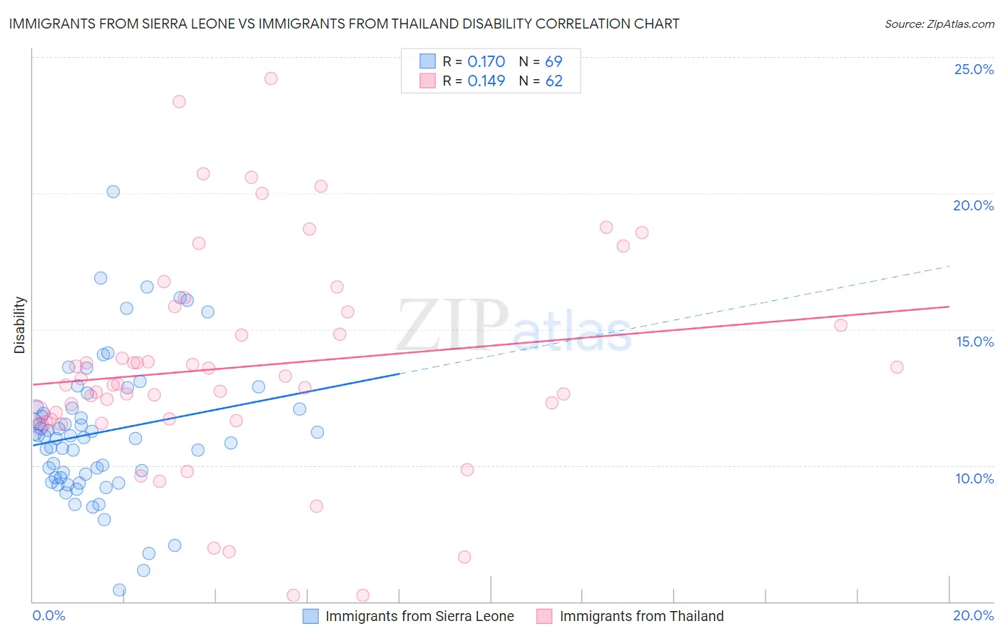 Immigrants from Sierra Leone vs Immigrants from Thailand Disability