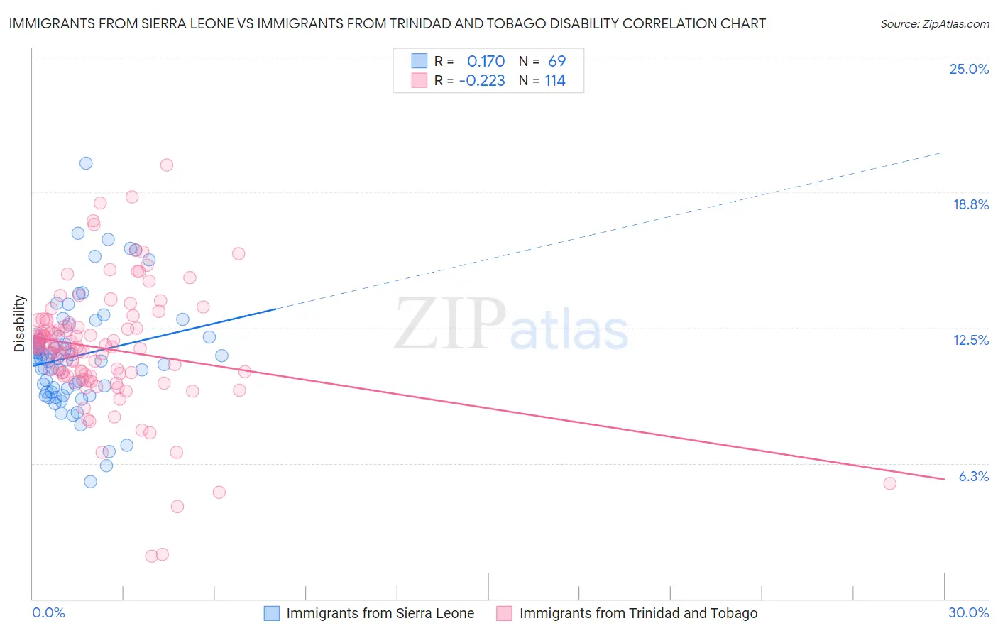 Immigrants from Sierra Leone vs Immigrants from Trinidad and Tobago Disability