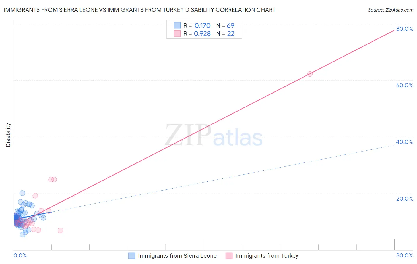 Immigrants from Sierra Leone vs Immigrants from Turkey Disability