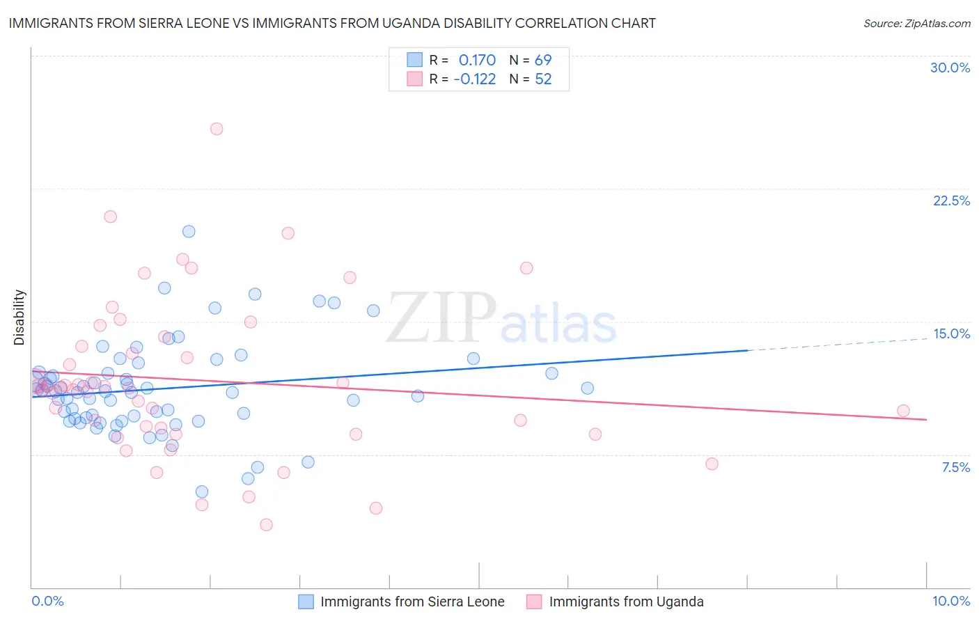 Immigrants from Sierra Leone vs Immigrants from Uganda Disability