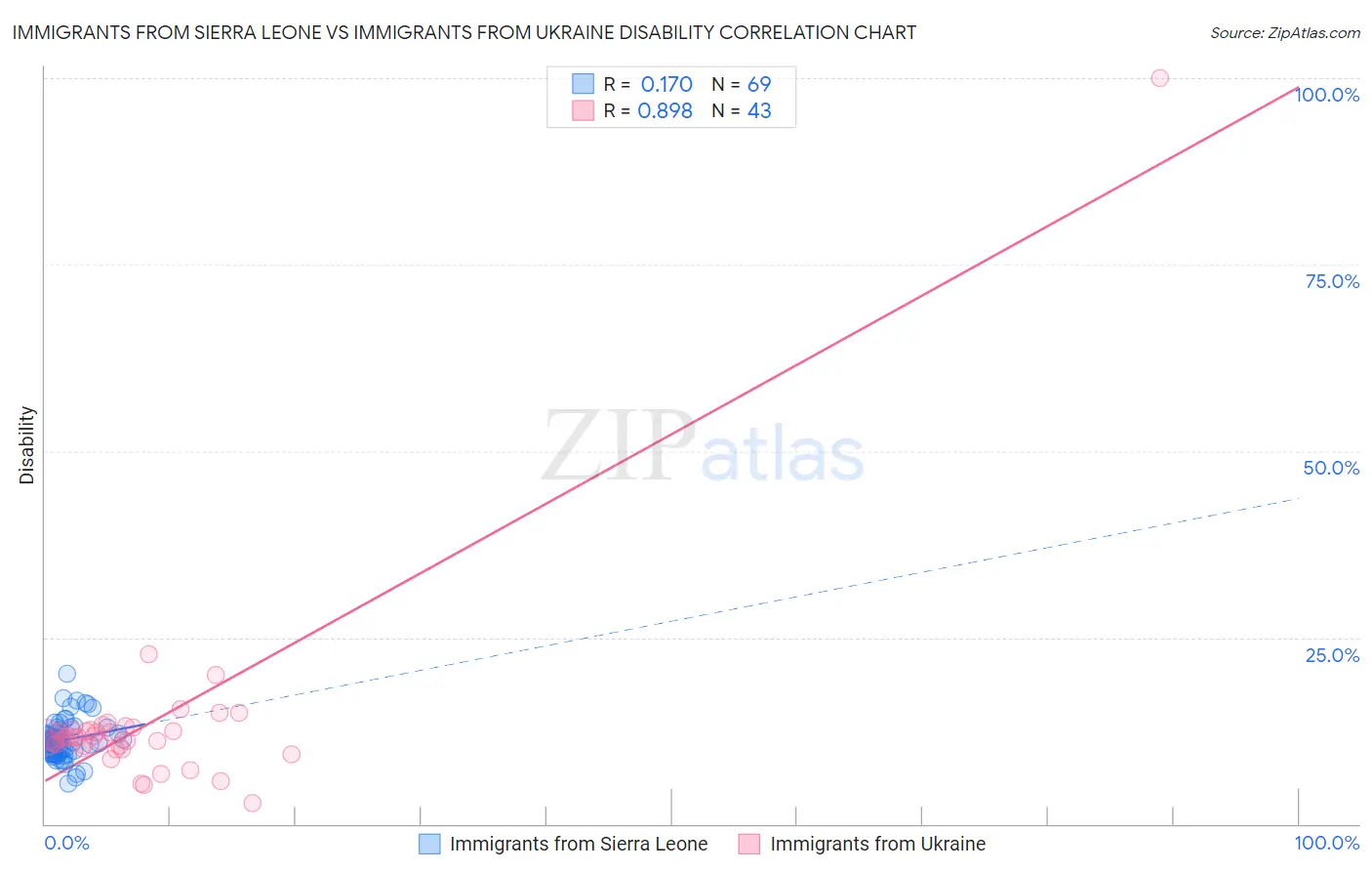 Immigrants from Sierra Leone vs Immigrants from Ukraine Disability