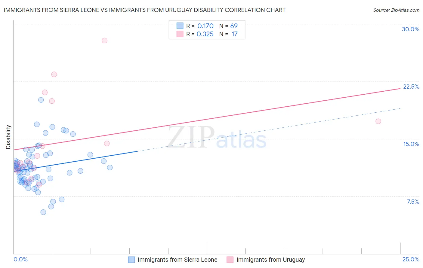 Immigrants from Sierra Leone vs Immigrants from Uruguay Disability