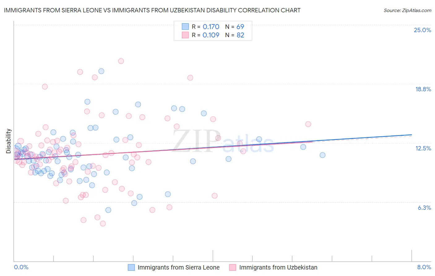 Immigrants from Sierra Leone vs Immigrants from Uzbekistan Disability