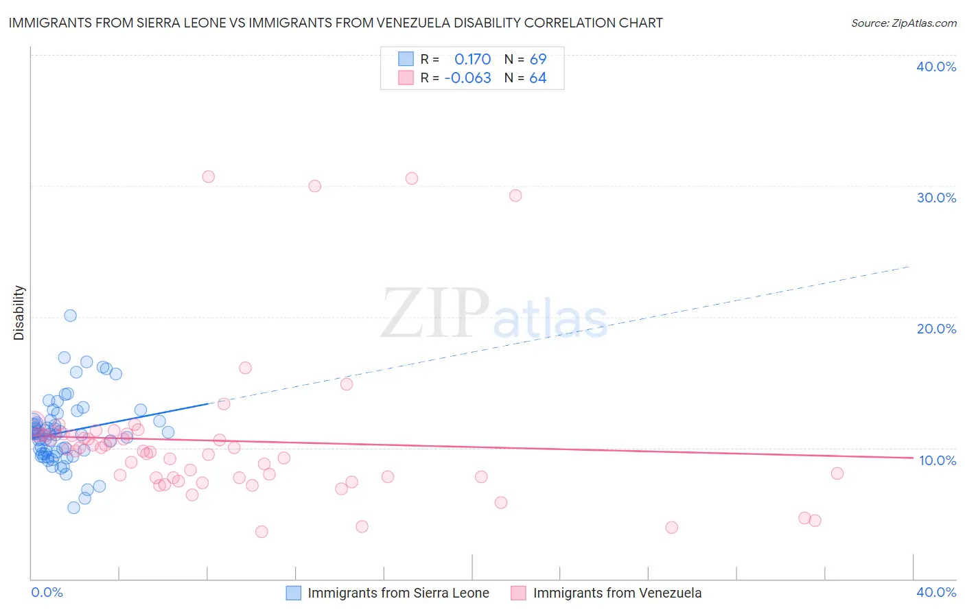 Immigrants from Sierra Leone vs Immigrants from Venezuela Disability