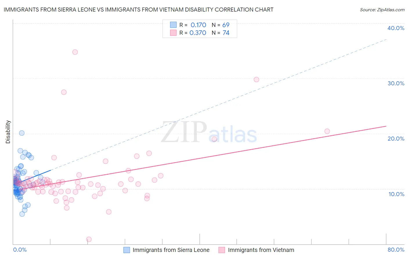 Immigrants from Sierra Leone vs Immigrants from Vietnam Disability