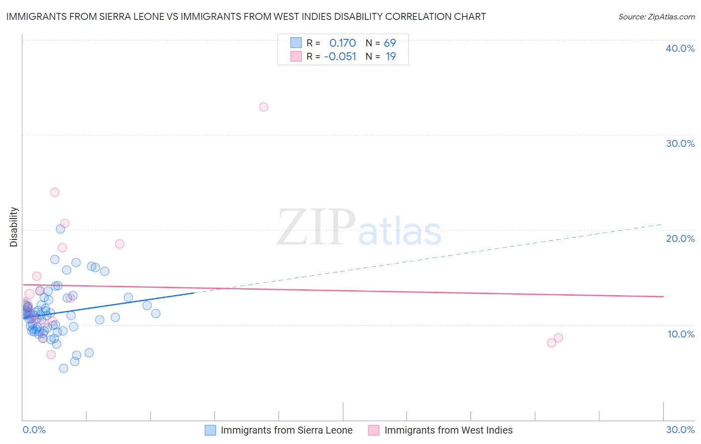 Immigrants from Sierra Leone vs Immigrants from West Indies Disability