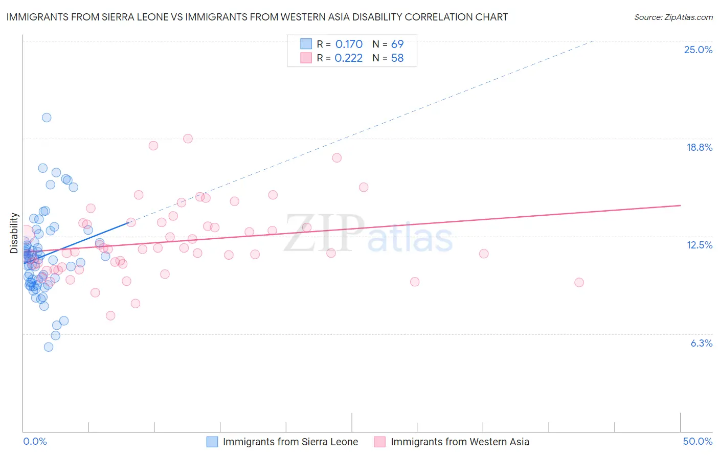 Immigrants from Sierra Leone vs Immigrants from Western Asia Disability