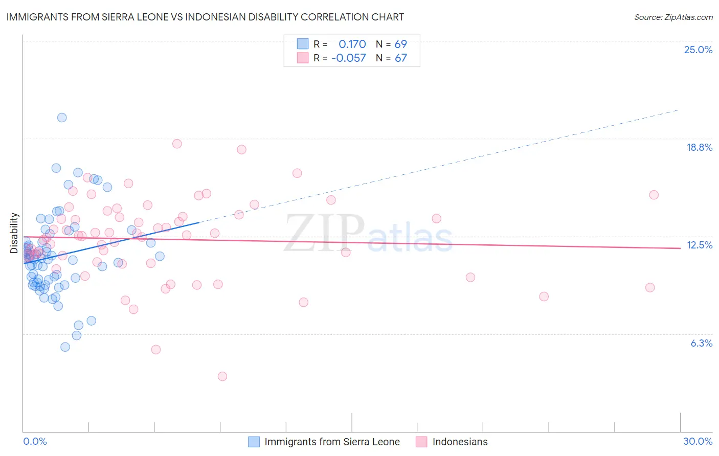 Immigrants from Sierra Leone vs Indonesian Disability