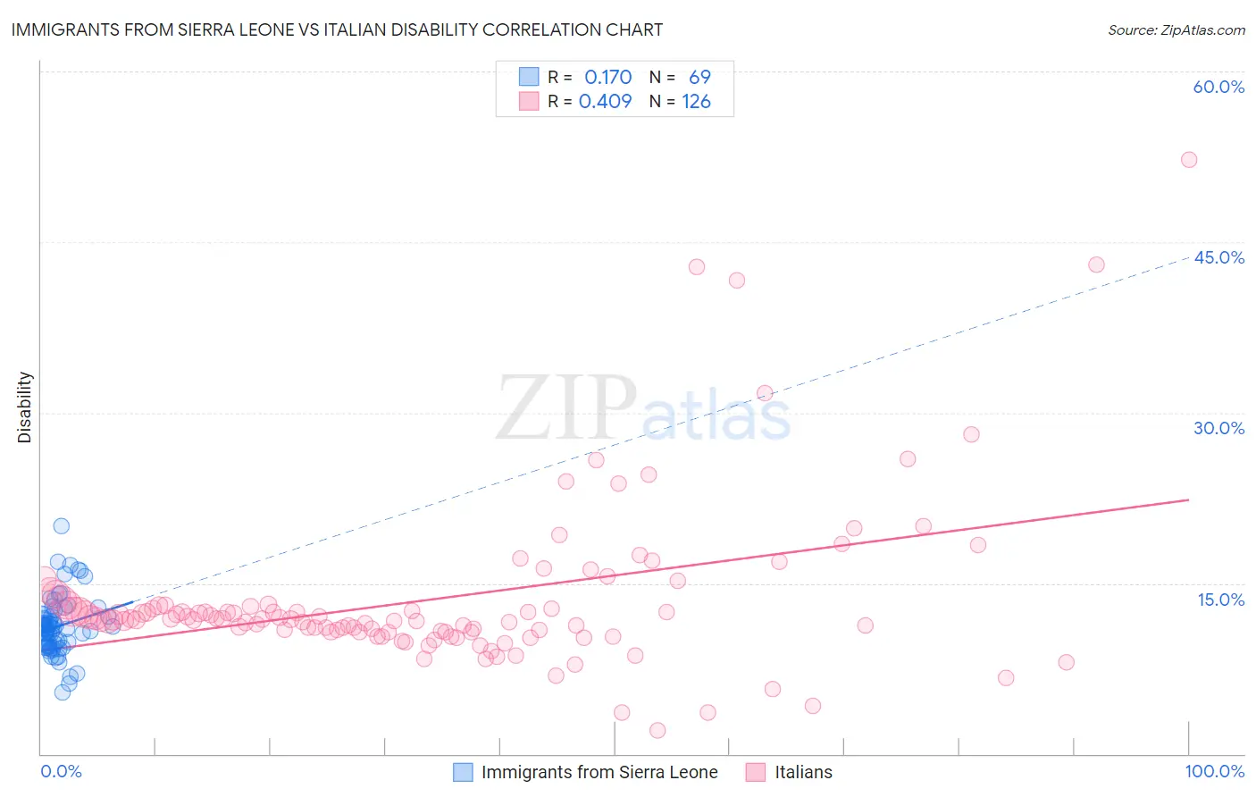 Immigrants from Sierra Leone vs Italian Disability