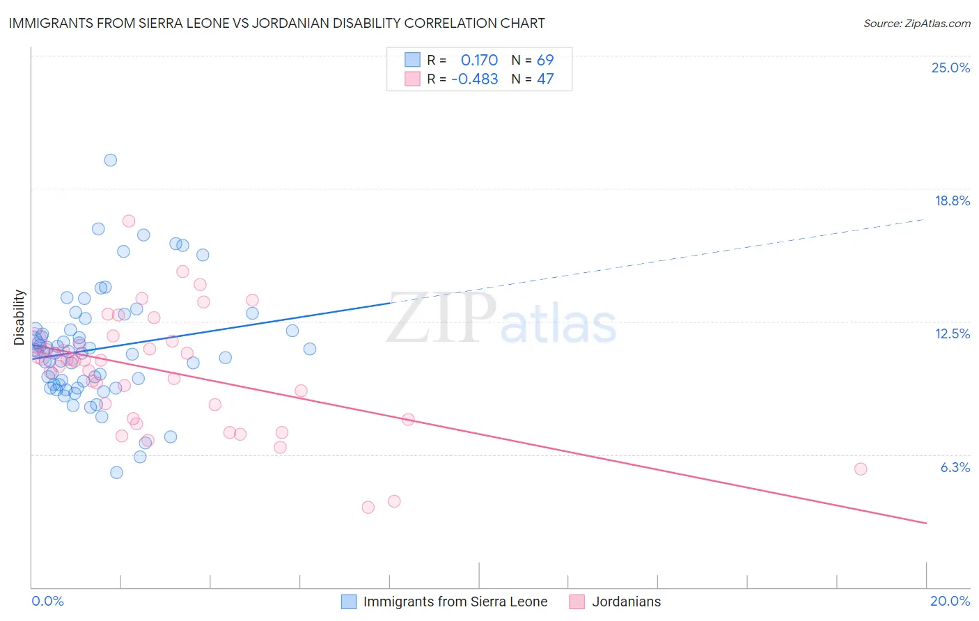 Immigrants from Sierra Leone vs Jordanian Disability
