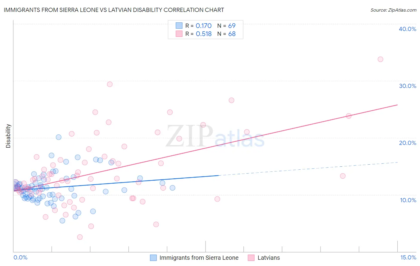 Immigrants from Sierra Leone vs Latvian Disability