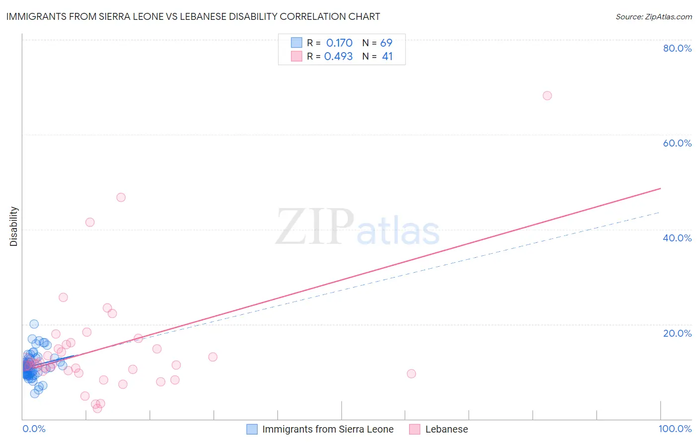 Immigrants from Sierra Leone vs Lebanese Disability