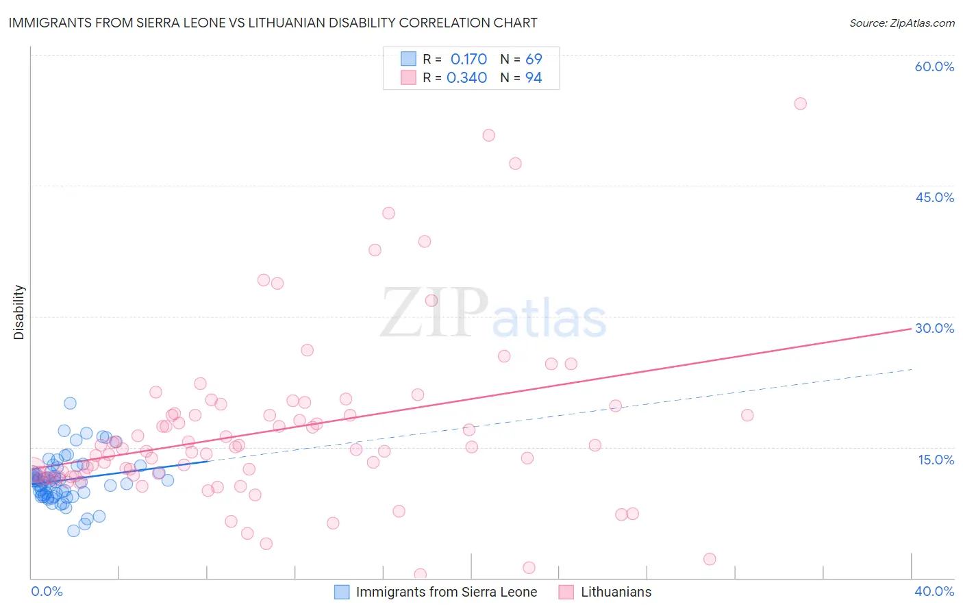 Immigrants from Sierra Leone vs Lithuanian Disability