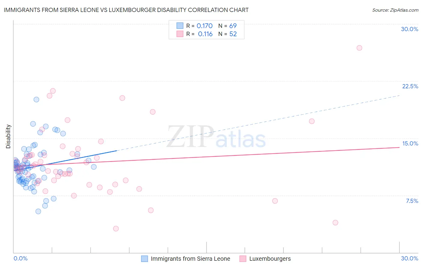 Immigrants from Sierra Leone vs Luxembourger Disability