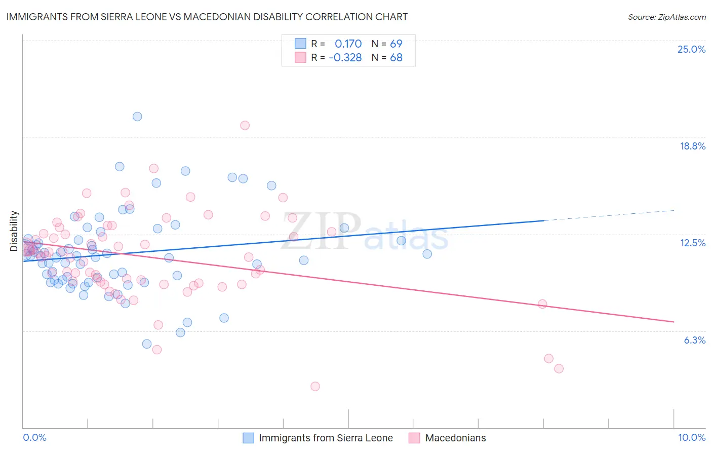Immigrants from Sierra Leone vs Macedonian Disability