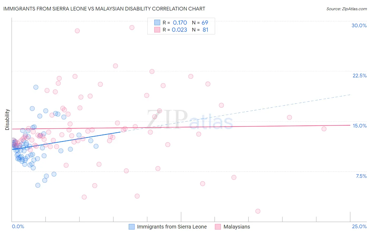 Immigrants from Sierra Leone vs Malaysian Disability