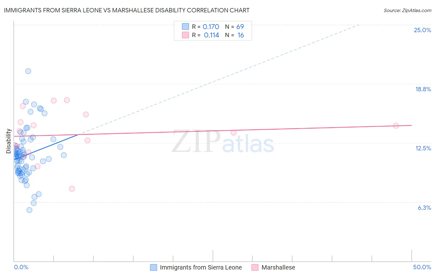 Immigrants from Sierra Leone vs Marshallese Disability