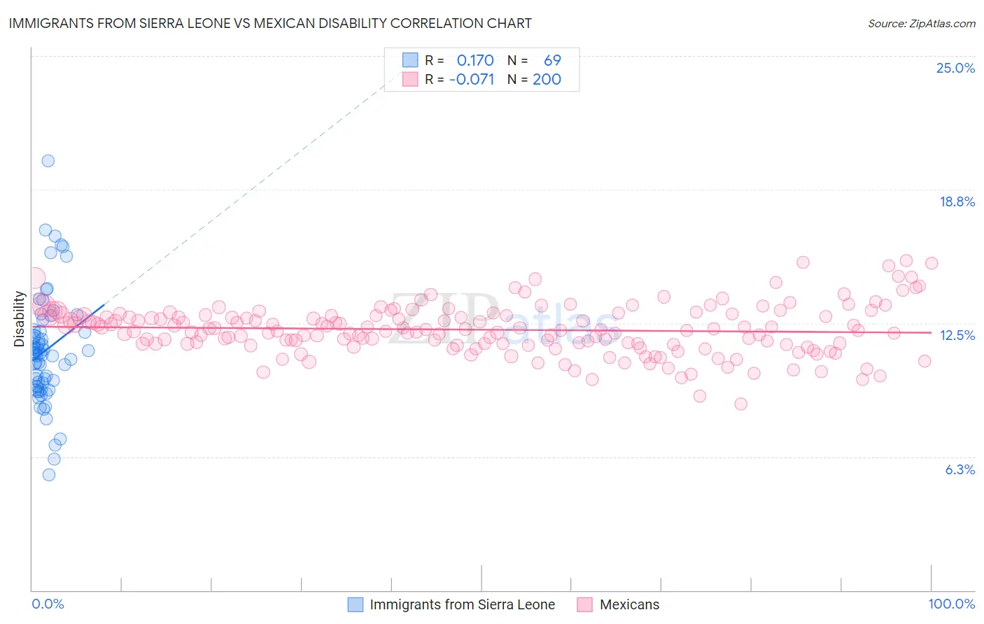 Immigrants from Sierra Leone vs Mexican Disability