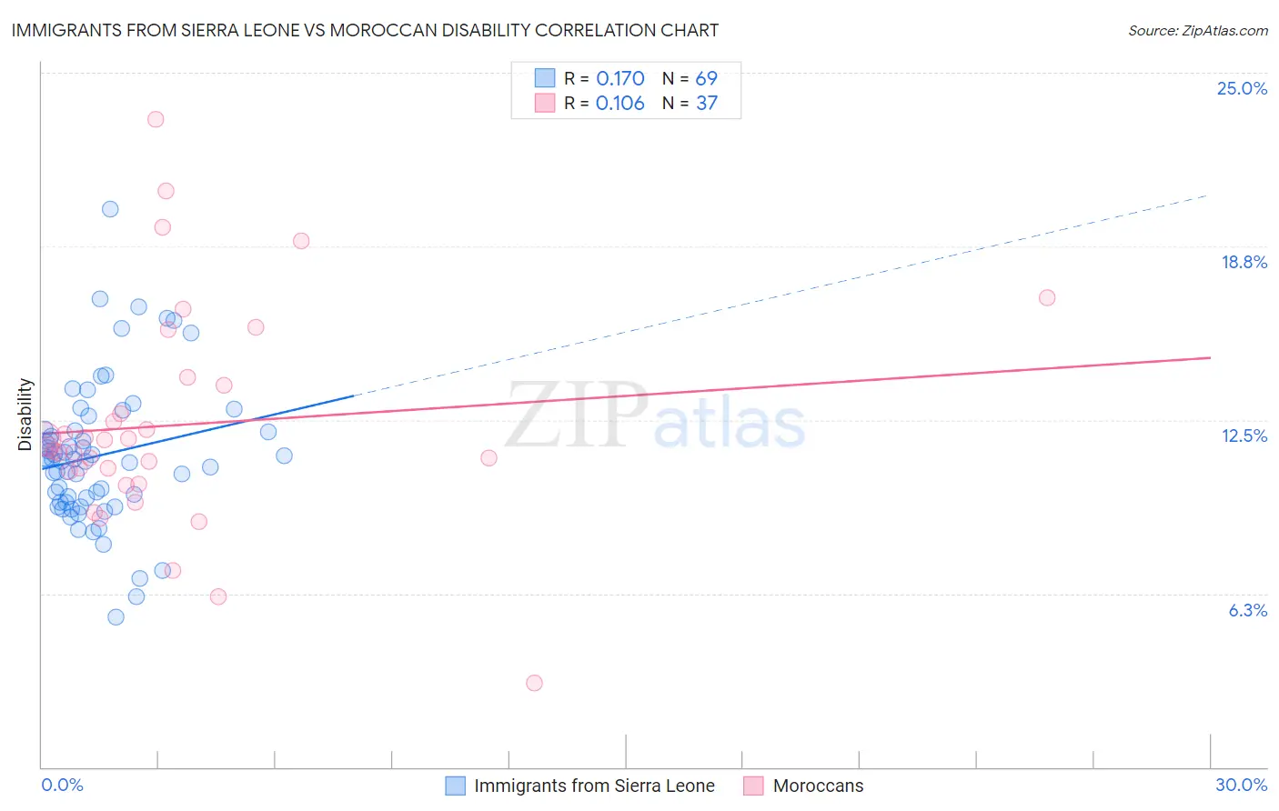 Immigrants from Sierra Leone vs Moroccan Disability