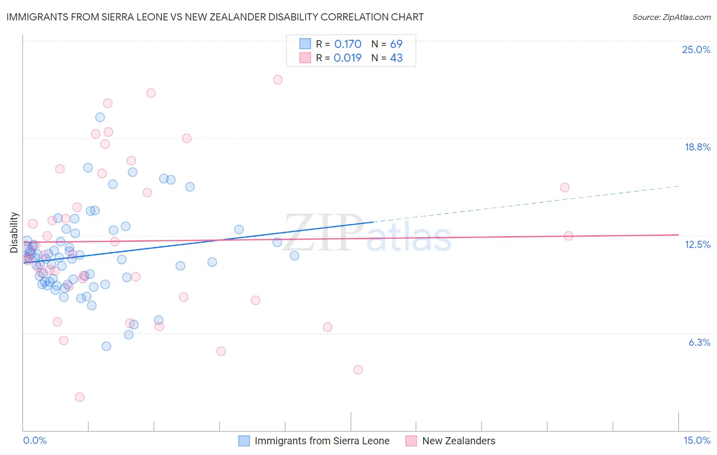 Immigrants from Sierra Leone vs New Zealander Disability