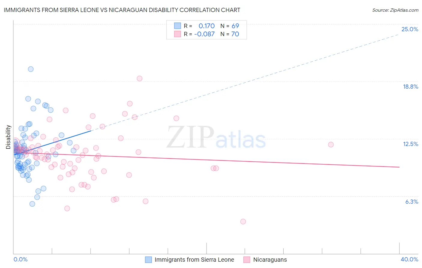 Immigrants from Sierra Leone vs Nicaraguan Disability
