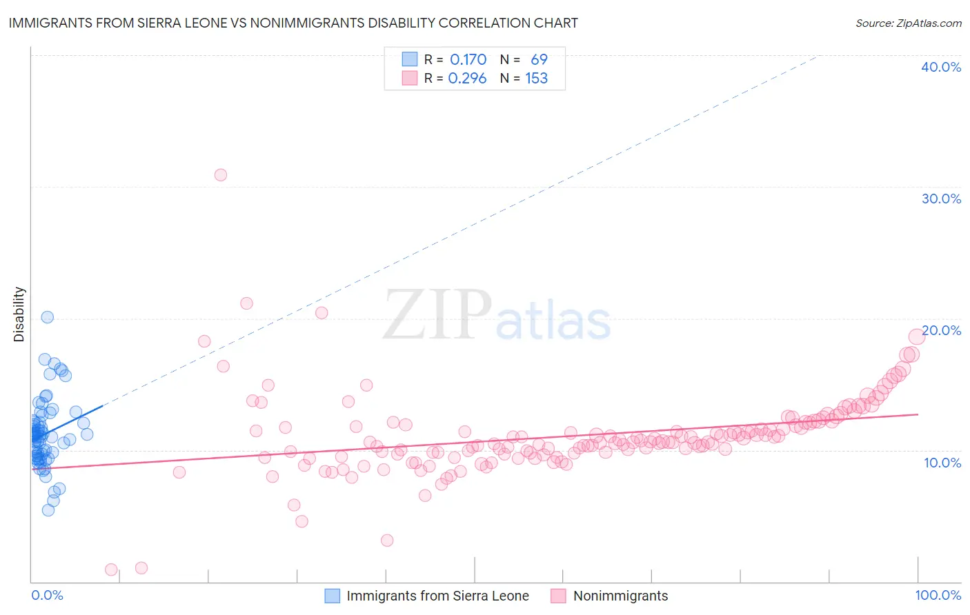 Immigrants from Sierra Leone vs Nonimmigrants Disability