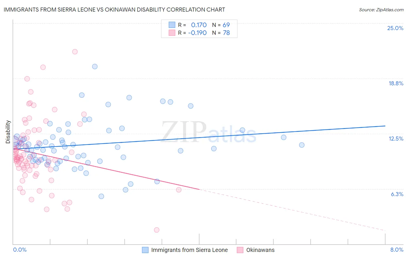 Immigrants from Sierra Leone vs Okinawan Disability