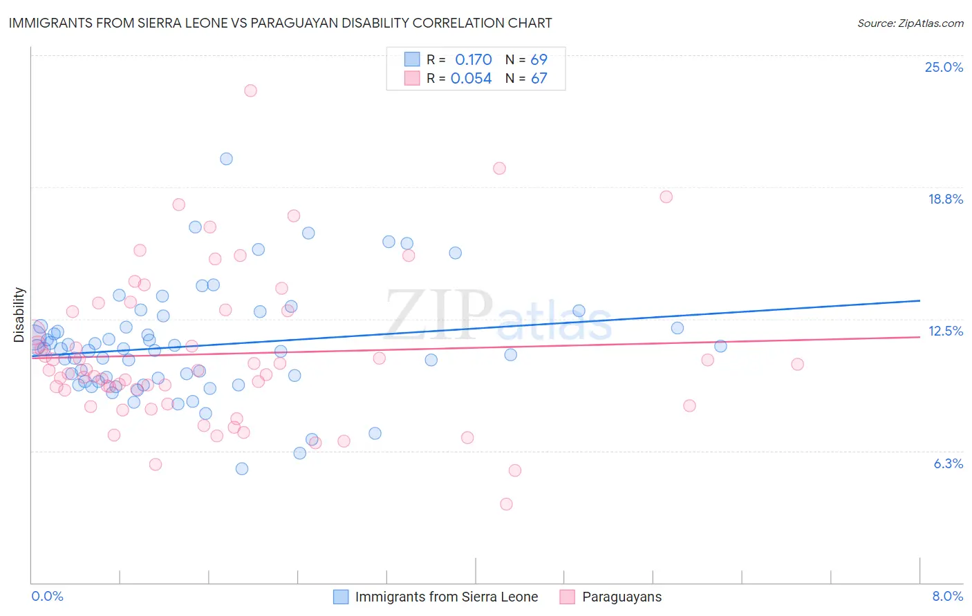 Immigrants from Sierra Leone vs Paraguayan Disability