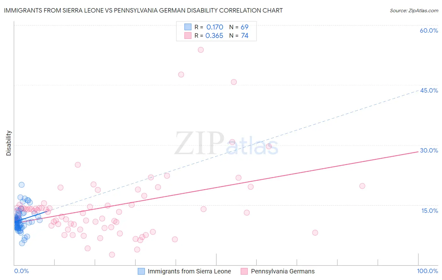 Immigrants from Sierra Leone vs Pennsylvania German Disability