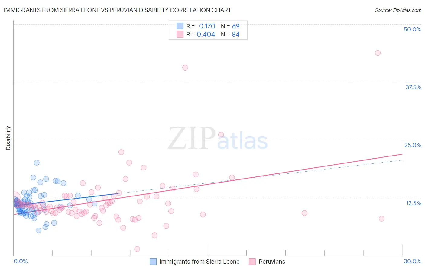 Immigrants from Sierra Leone vs Peruvian Disability