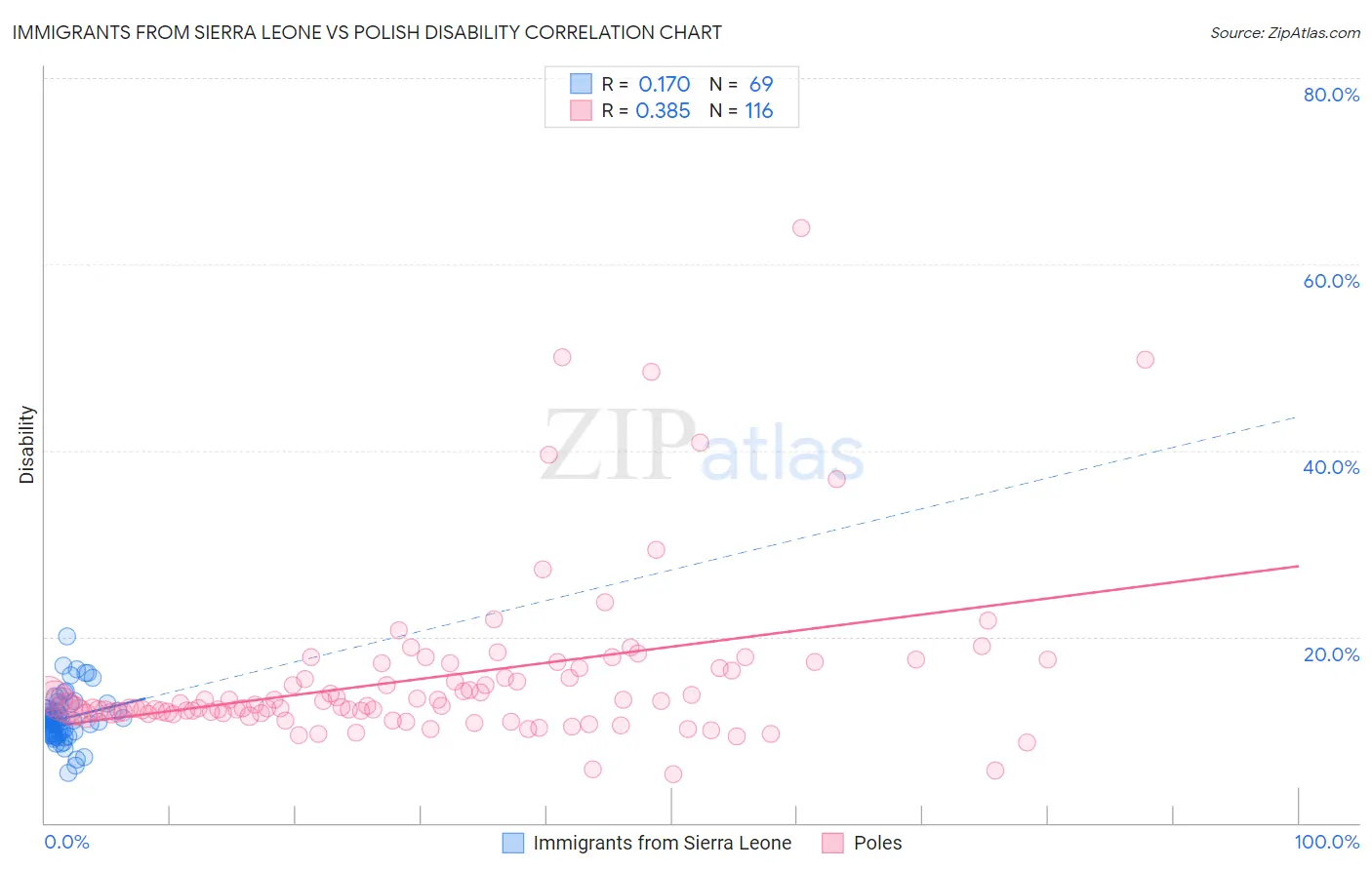 Immigrants from Sierra Leone vs Polish Disability