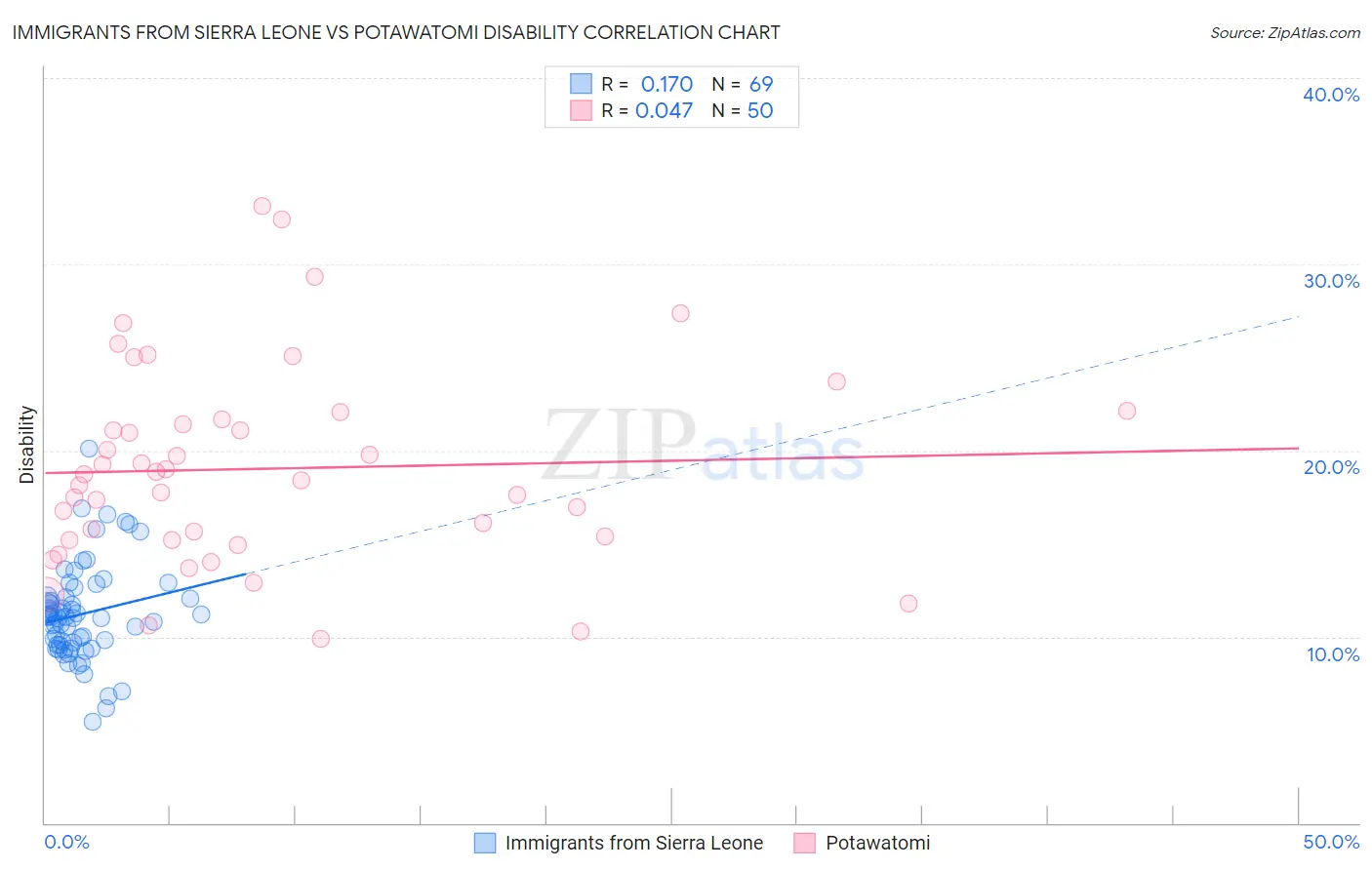 Immigrants from Sierra Leone vs Potawatomi Disability