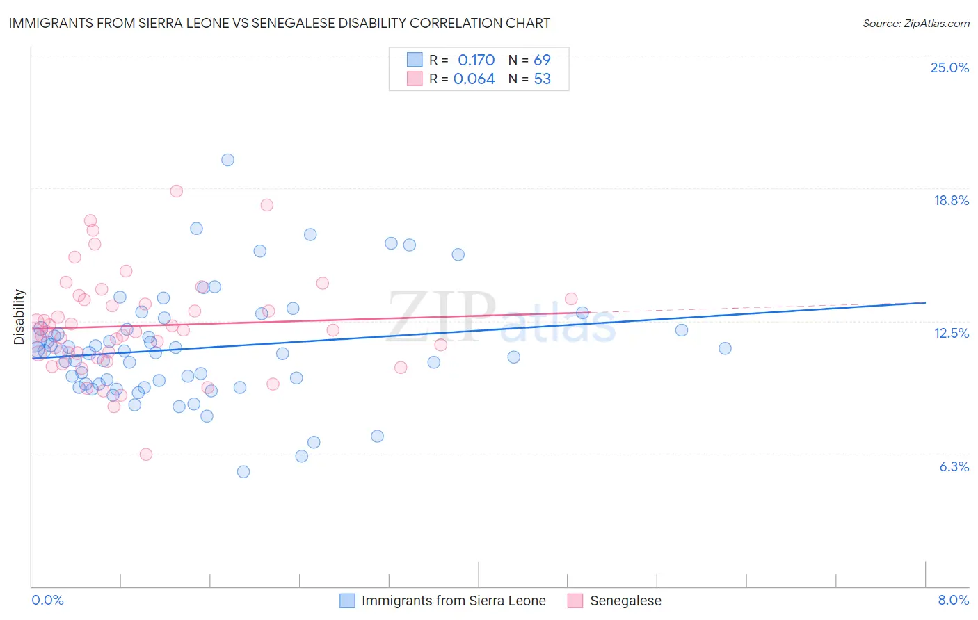 Immigrants from Sierra Leone vs Senegalese Disability