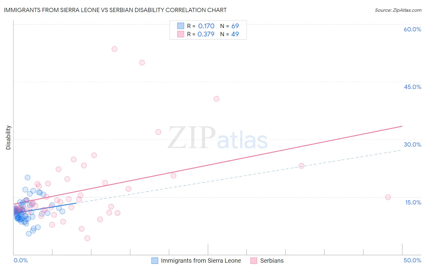 Immigrants from Sierra Leone vs Serbian Disability