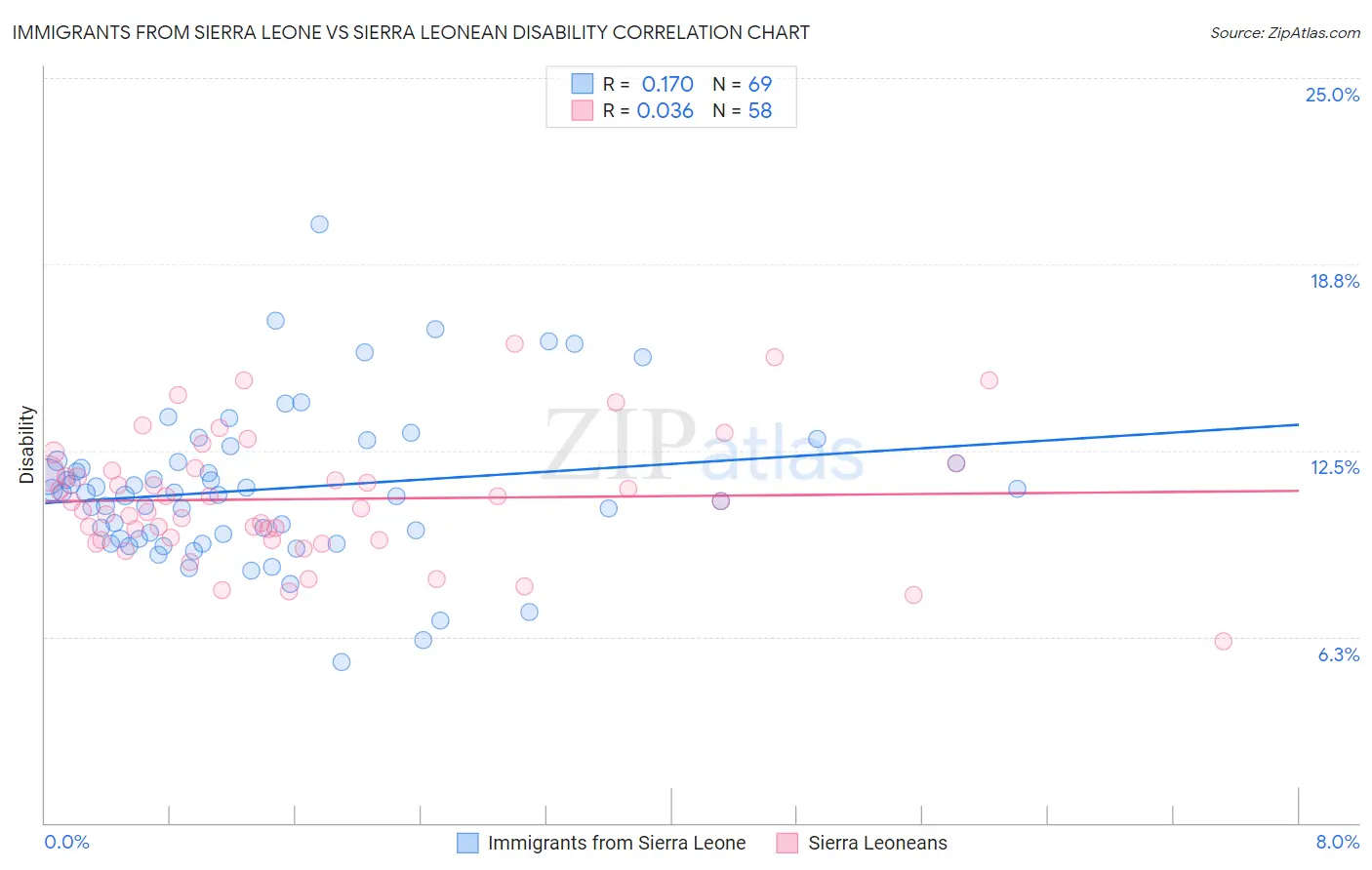 Immigrants from Sierra Leone vs Sierra Leonean Disability