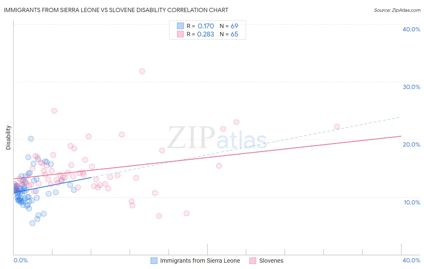 Immigrants from Sierra Leone vs Slovene Disability
