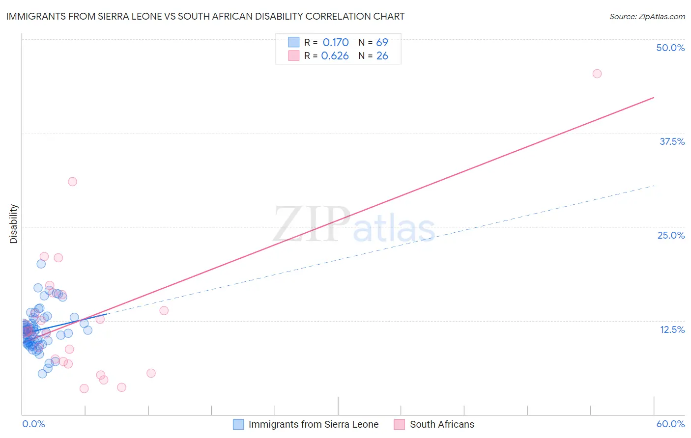 Immigrants from Sierra Leone vs South African Disability