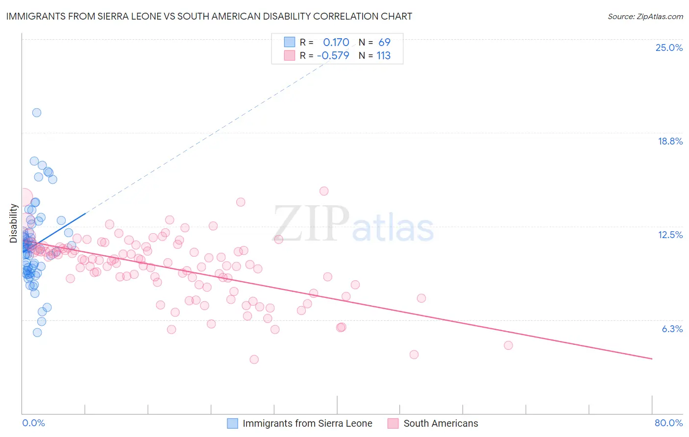 Immigrants from Sierra Leone vs South American Disability