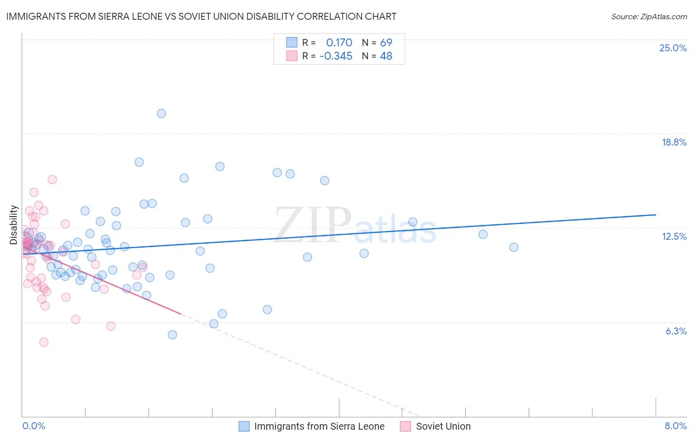 Immigrants from Sierra Leone vs Soviet Union Disability