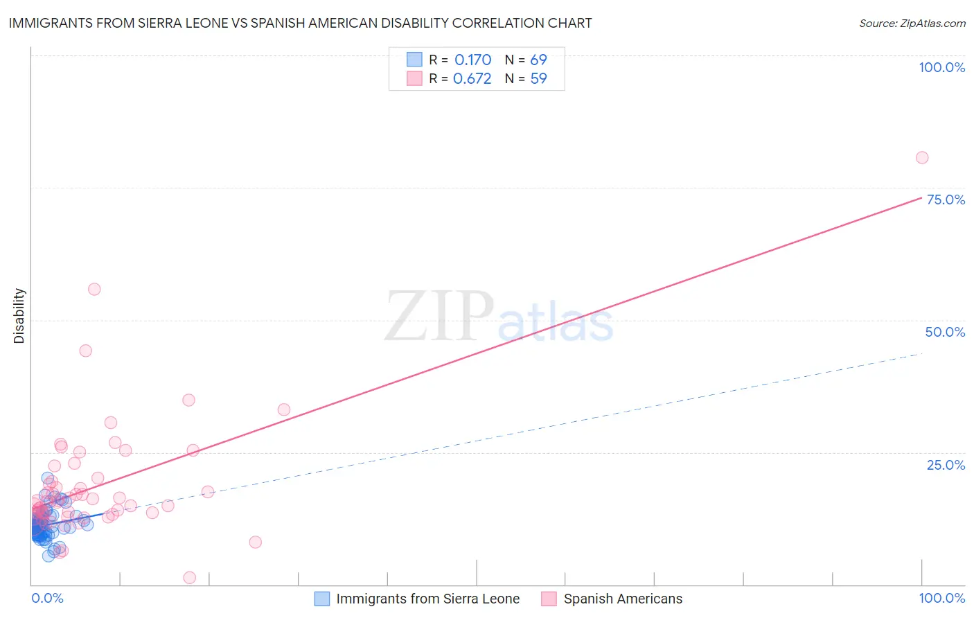Immigrants from Sierra Leone vs Spanish American Disability