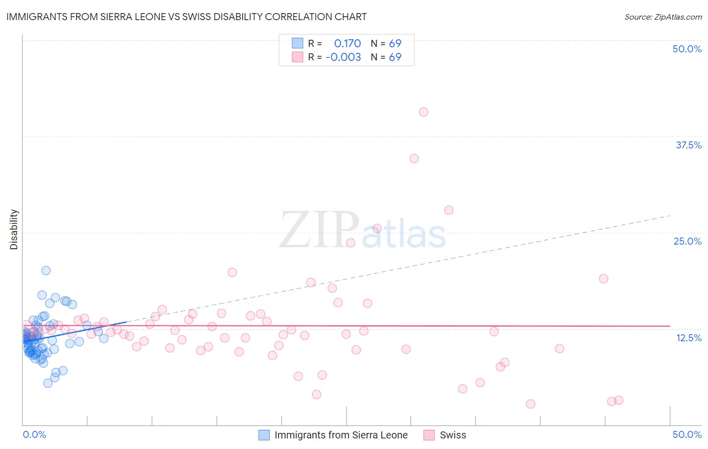 Immigrants from Sierra Leone vs Swiss Disability