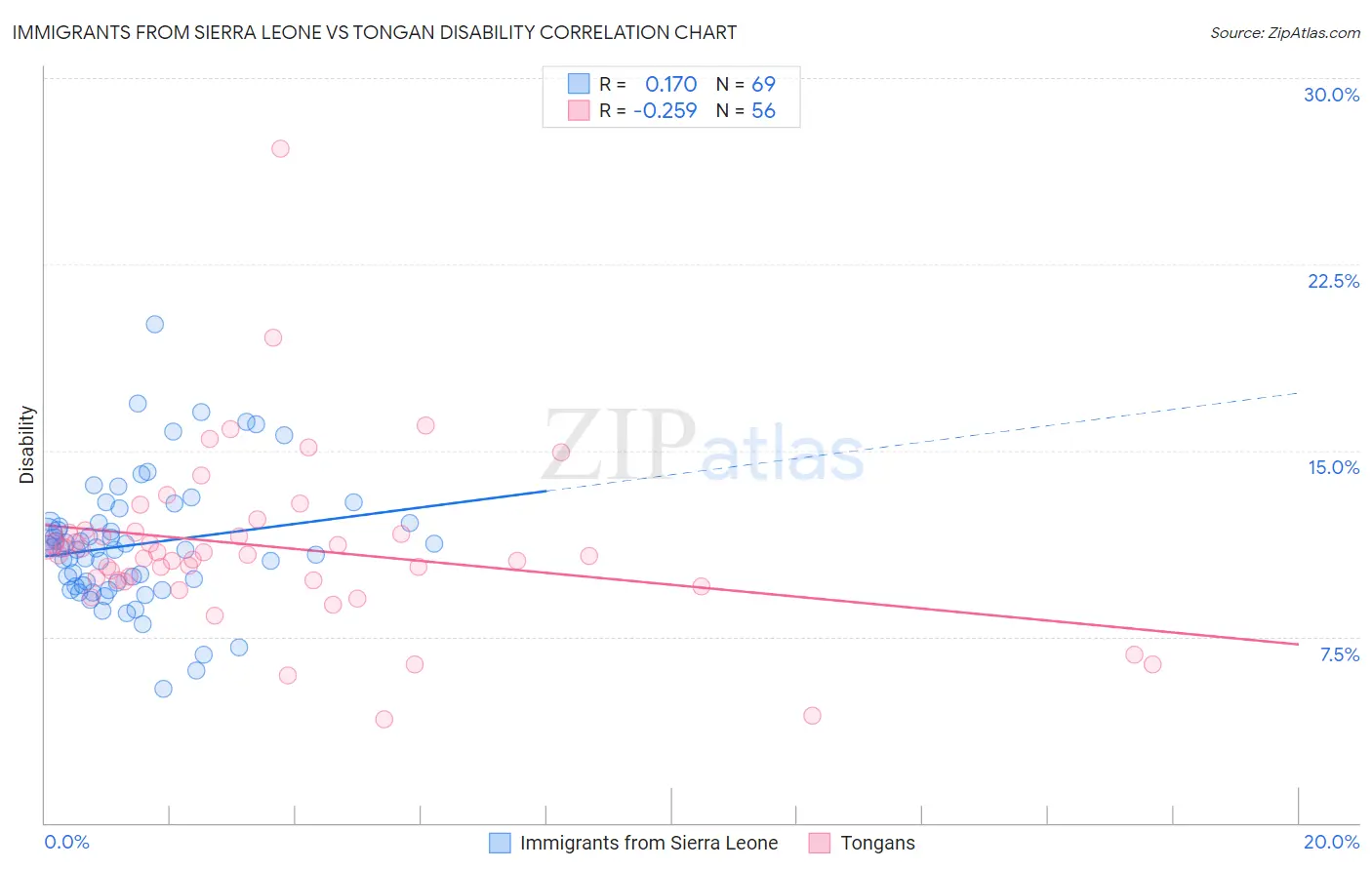 Immigrants from Sierra Leone vs Tongan Disability