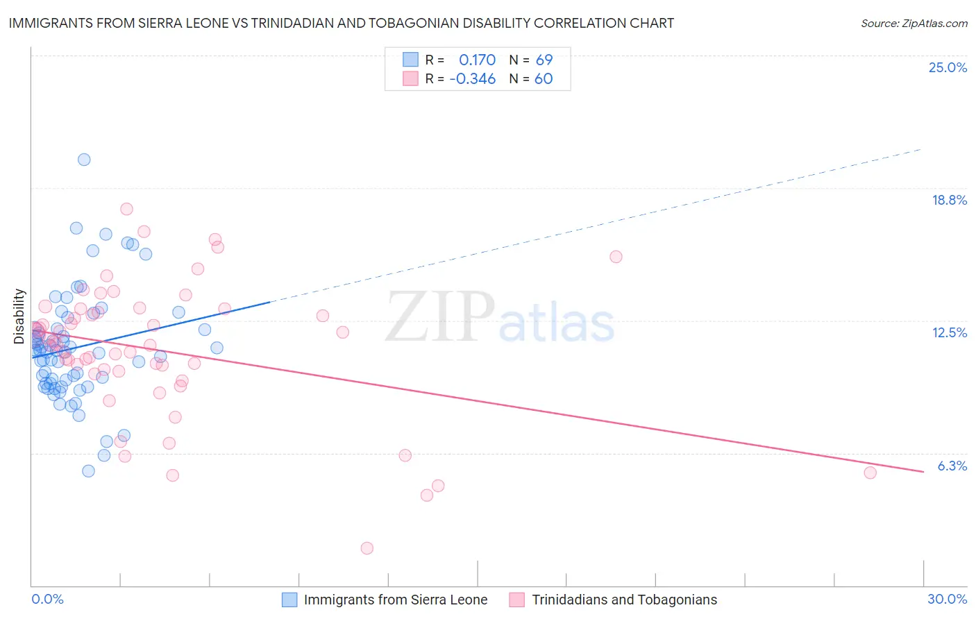 Immigrants from Sierra Leone vs Trinidadian and Tobagonian Disability